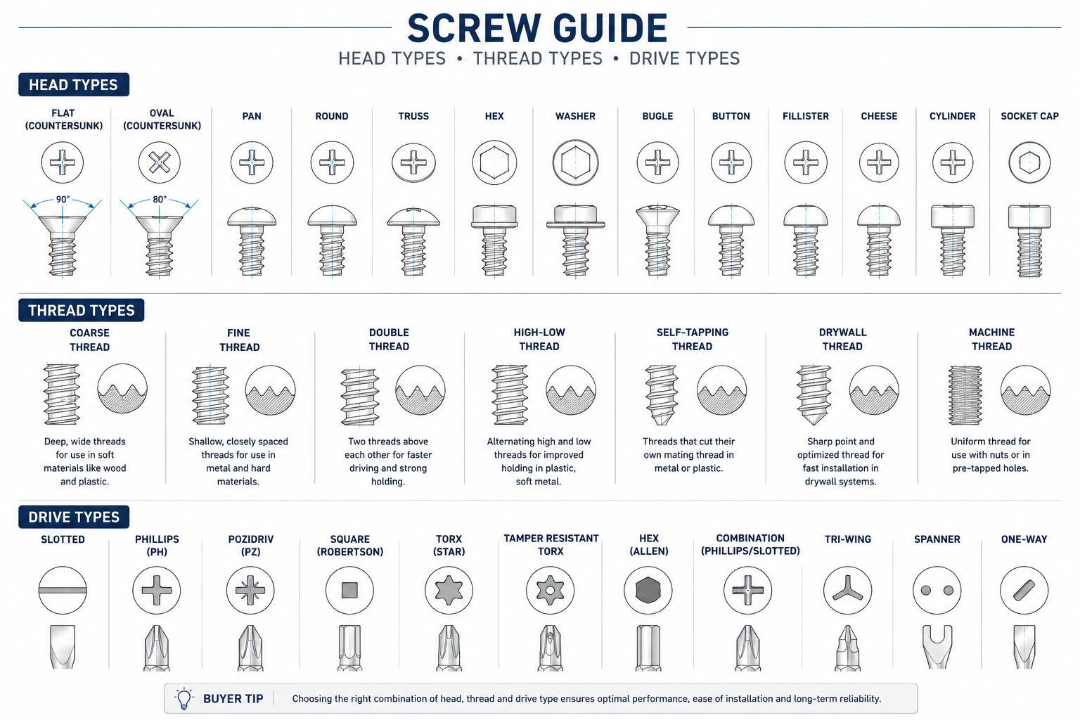Screw Guide: Understanding Screw Head Types, Threads, Tips, and Applications