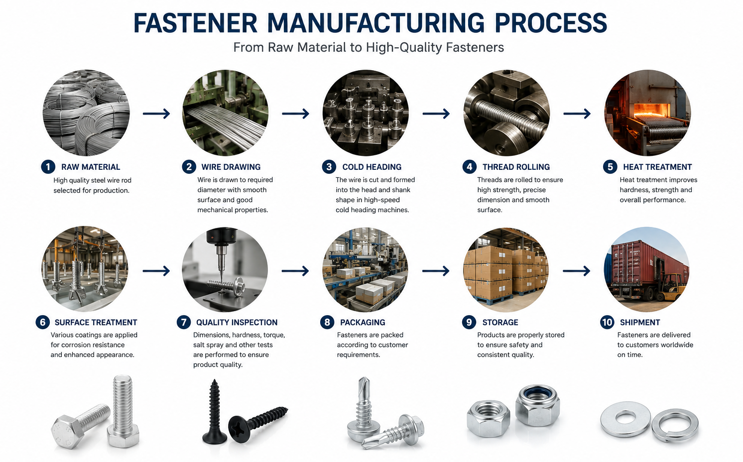 How Fasteners Are Manufactured: A Buyerโs Guide to Quality, Strength, and Reliability